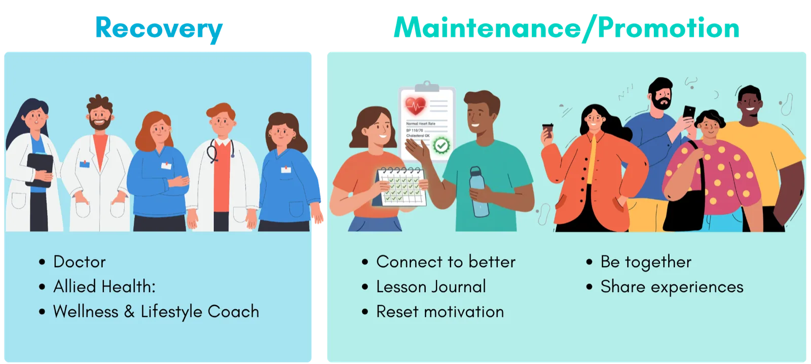 Diagram: recovery, then maintenance and promotion